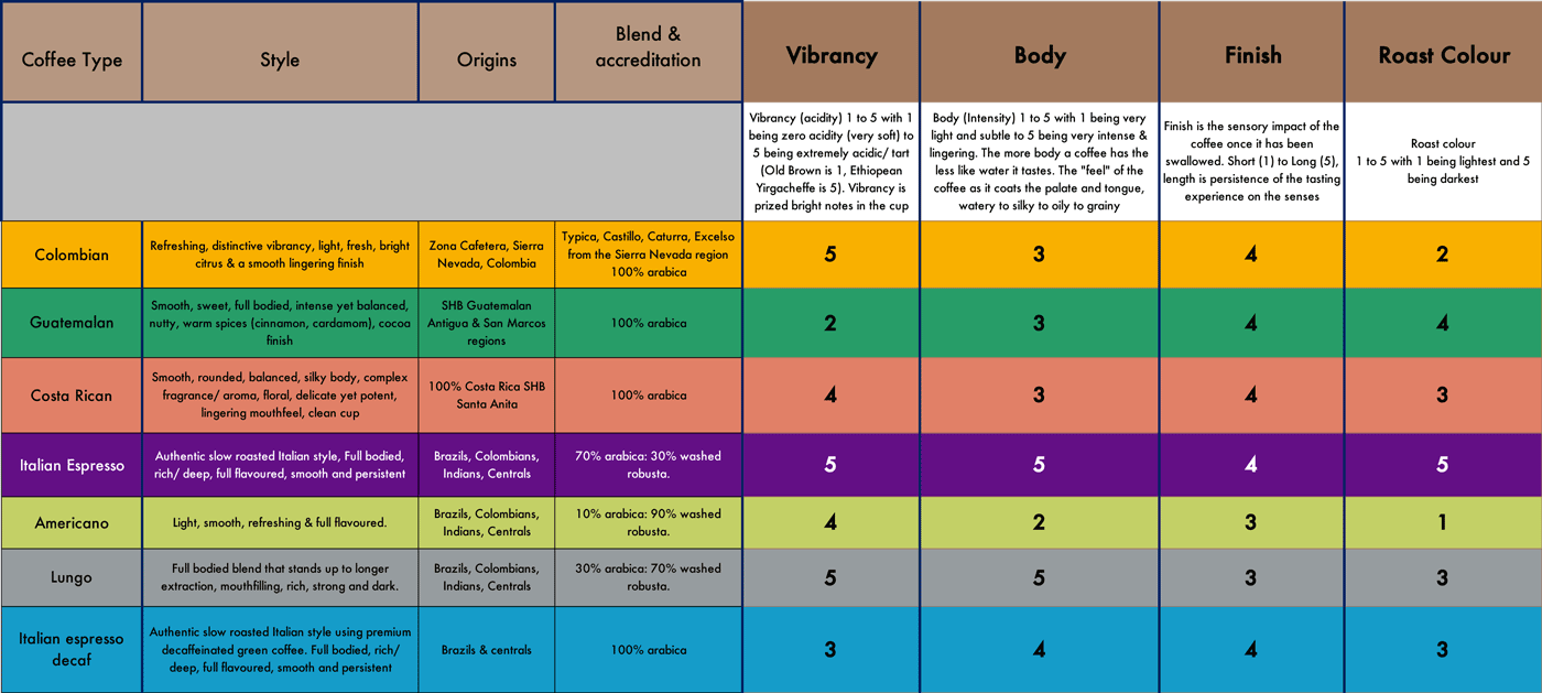 Eden Project range taste profiles